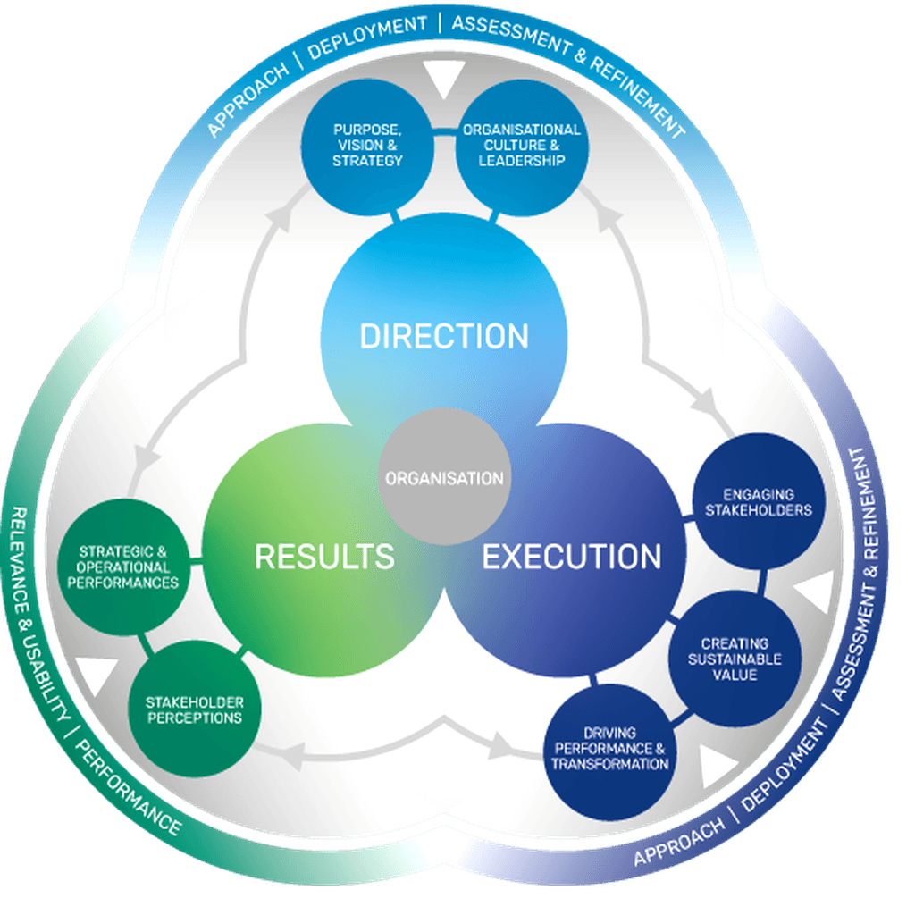 EFQM Model Structure